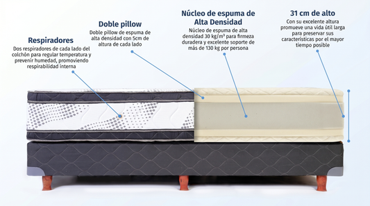 Colchon Sagitario Bedstop - estructura interna · doble pillow · espuma alta densidad 30 kg/m³ · 31 cm de alto
