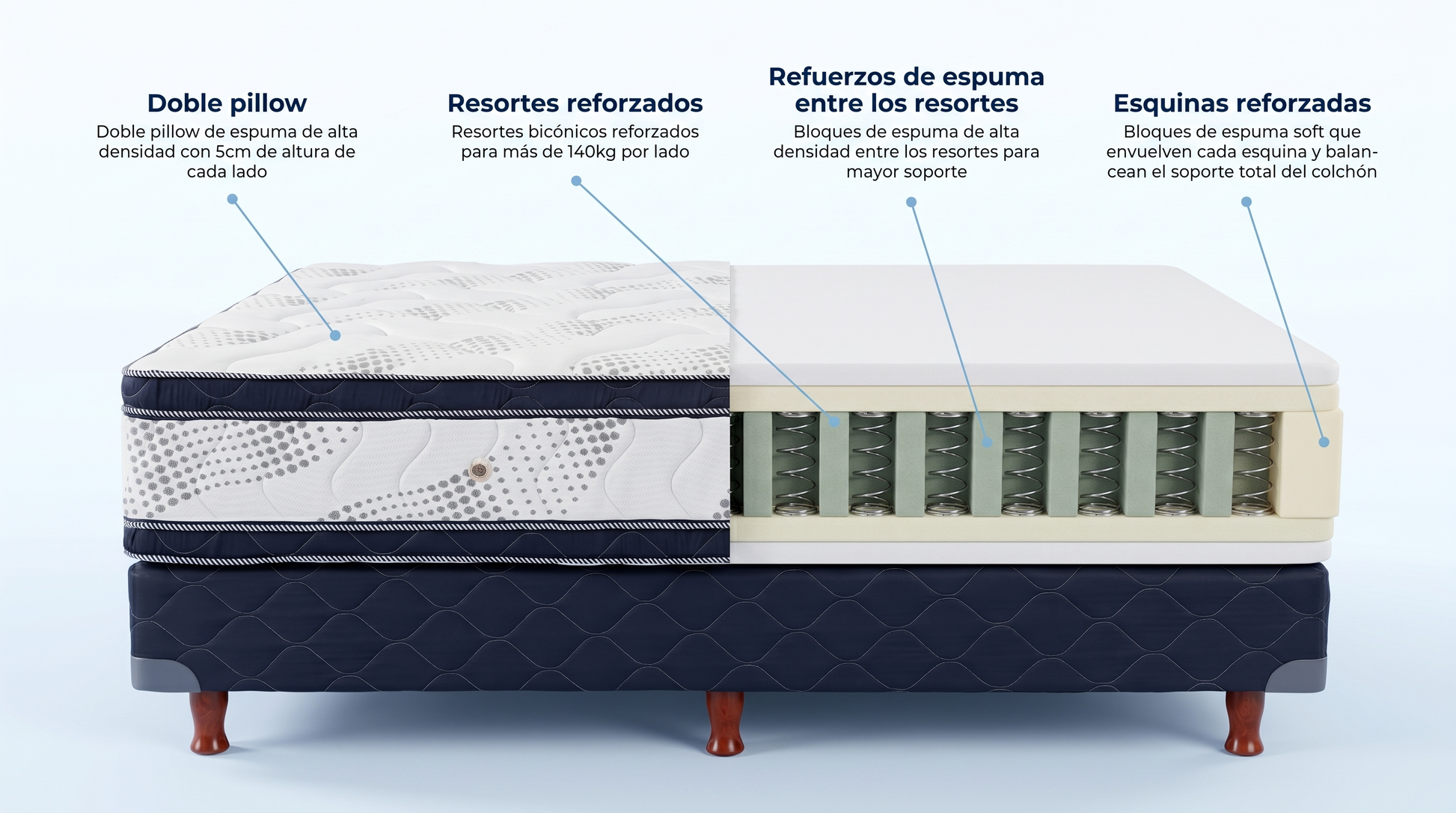 Colchon Ultra Bedstop - estructura interna · doble pillow · resortes bicónicos reforzados (+140 kg/lado) · esquinas reforzadas