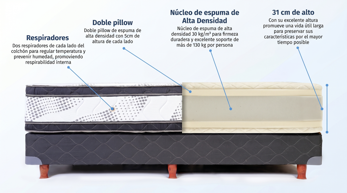 Colchon Sagitario Bedstop - estructura interna · doble pillow · espuma alta densidad 30 kg/m³ · 31 cm de alto