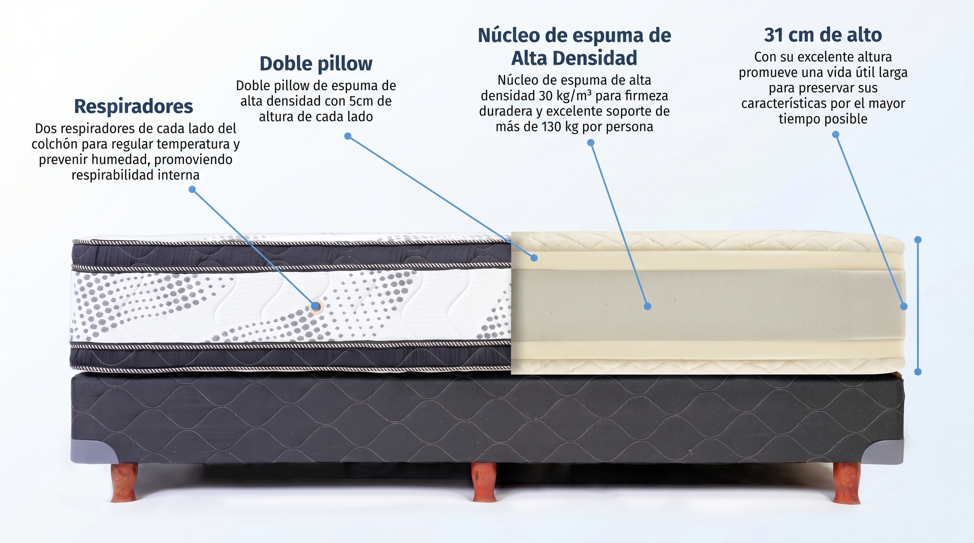 Colchon Sagitario Bedstop - estructura interna · doble pillow · espuma alta densidad 30 kg/m³ · 31 cm de alto